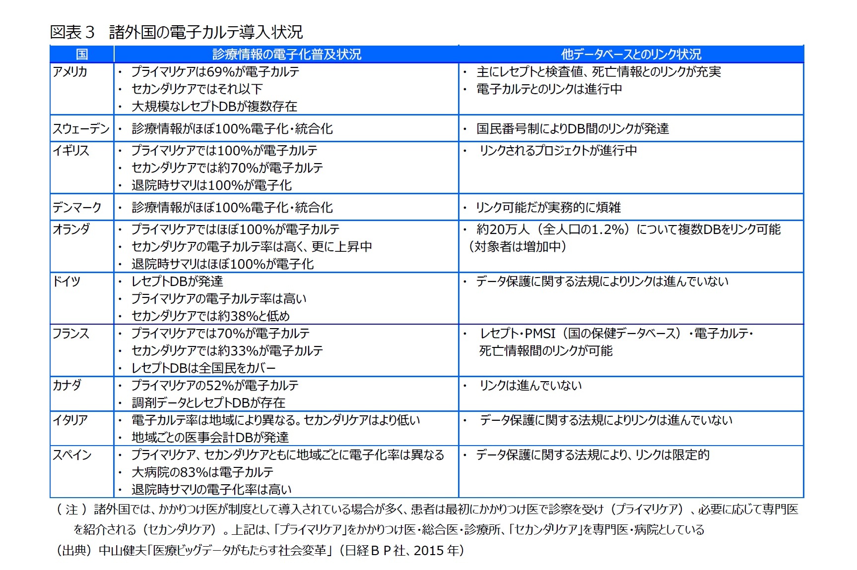 図表３　諸外国の電子カルテ導入状況