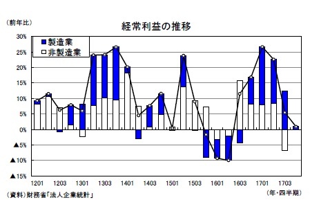 経常利益の推移