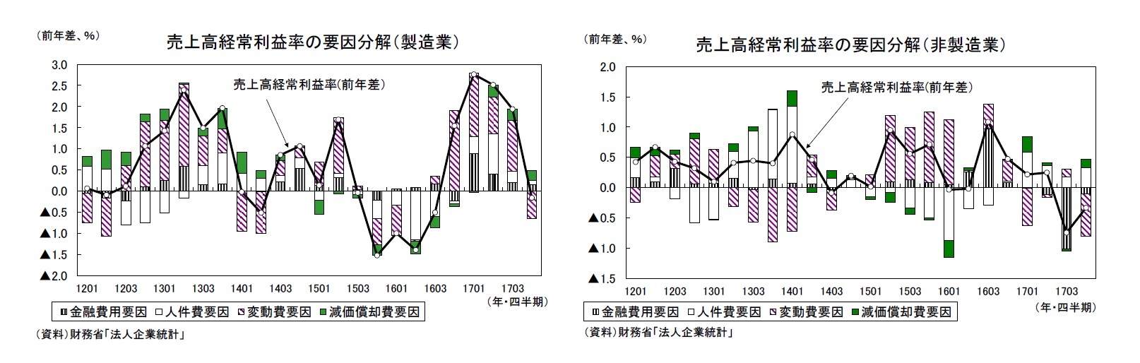 売上高経常利益率の要因分解（製造業）/売上高経常利益率の要因分解（非製造業）