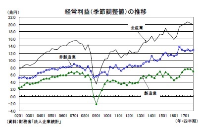 経常利益（季節調整値）の推移