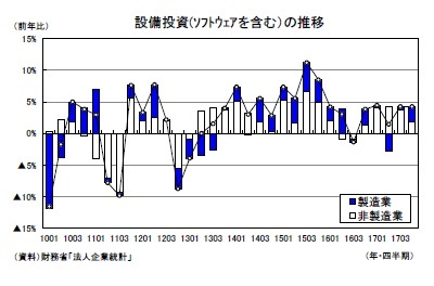 設備投資(ｿﾌﾄｳｪｱを含む）の推移