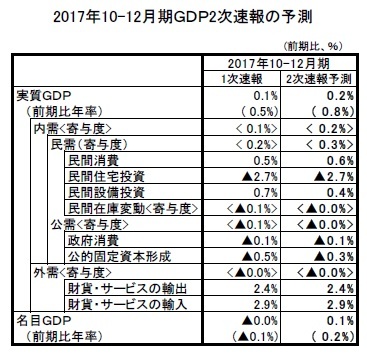 2017年10-12月期ＧＤＰ2次速報の予測