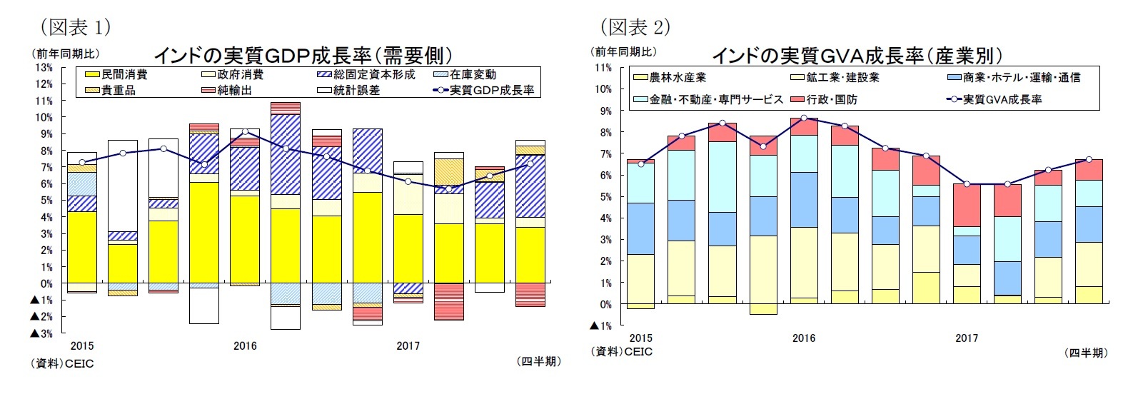 （図表1）インドの実質ＧＤＰ成長率（需要側）/（図表2）インドの実質ＧＶＡ成長率（産業別）