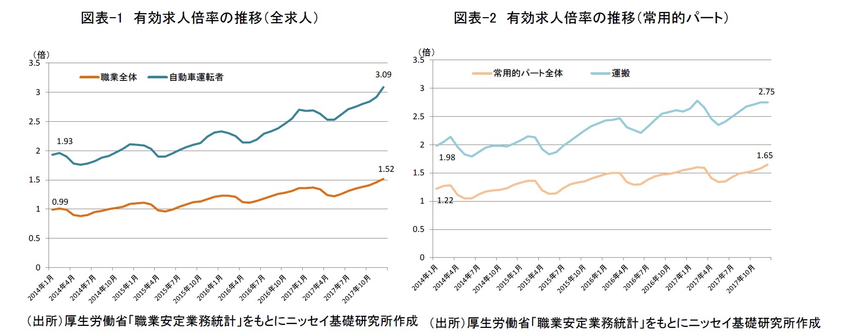 図表-1 有効求人倍率の推移(全求人)/図表-2 有効求人倍率の推移(常用的パート)