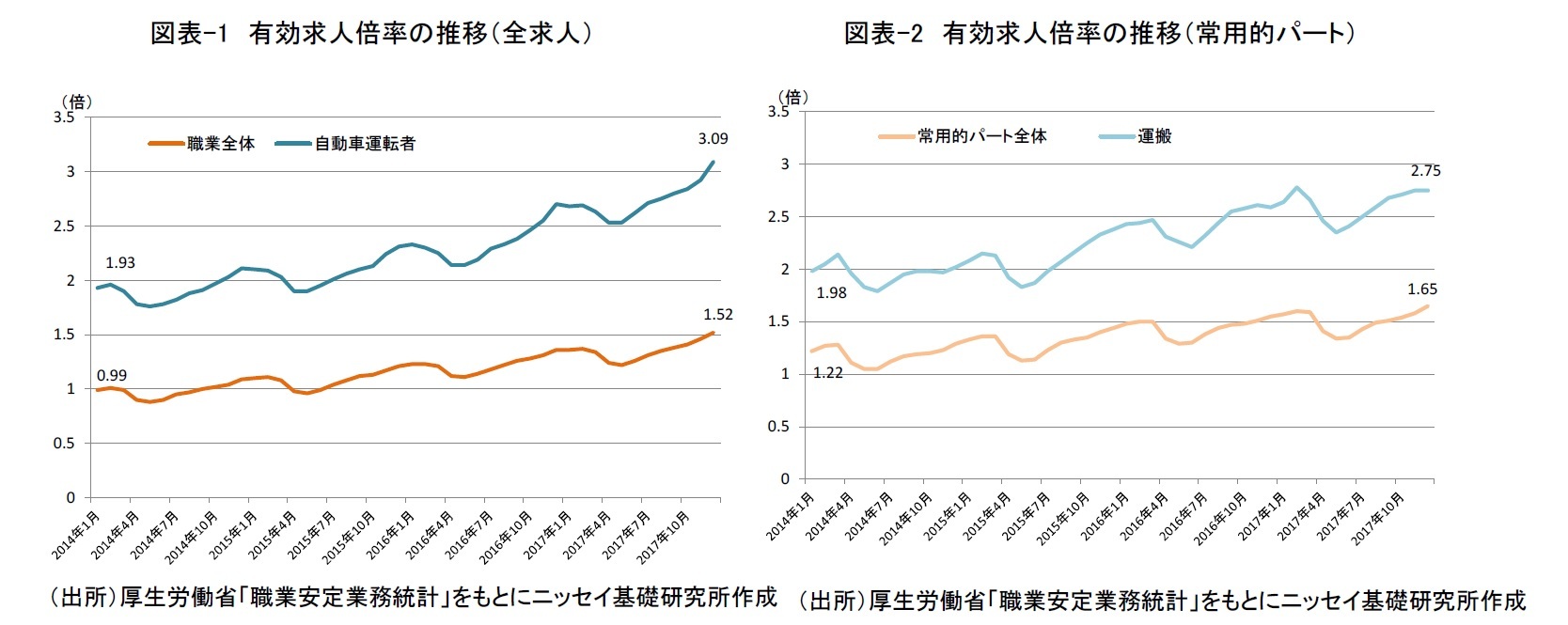 図表-1　有効求人倍率の推移（全求人）/図表-2　有効求人倍率の推移（常用的パート）　