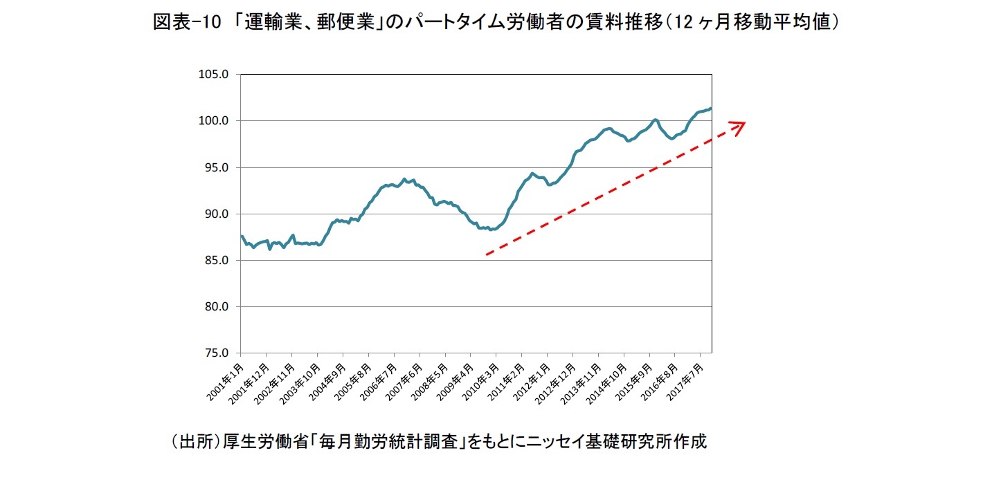 人手不足に起因する物流コスト上昇が喚起する物流施設への需要 １ 人手不足に呼応した物流コストの動向について ニッセイ基礎研究所