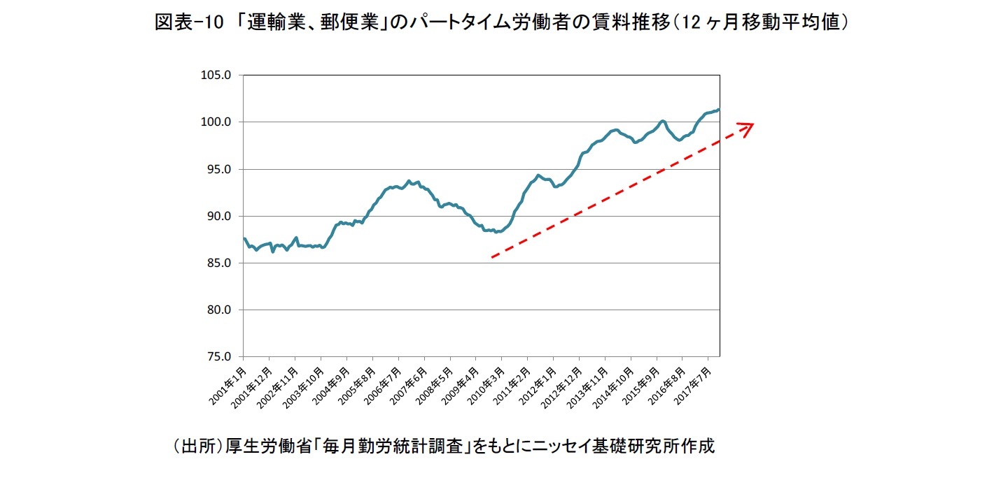 図表-10 「運輸業、郵便業」のパートタイム労働者の賃料推移(12ヶ月移動平均値)