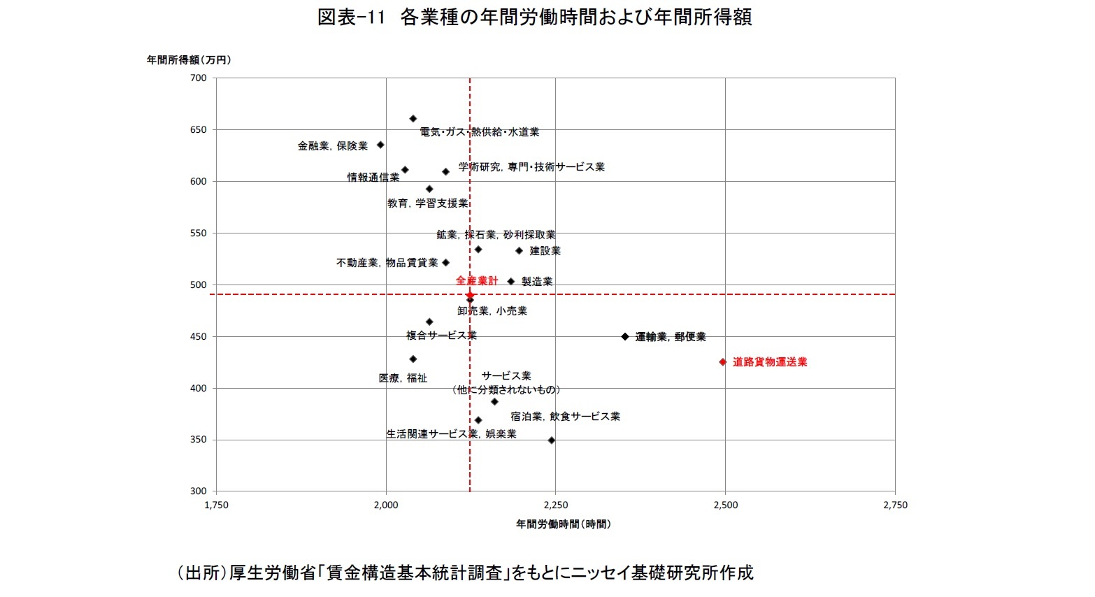 図表-11　各業種の年間労働時間および年間所得額