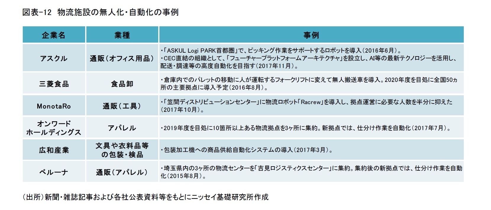 図表-12　物流施設の無人化・自動化の事例