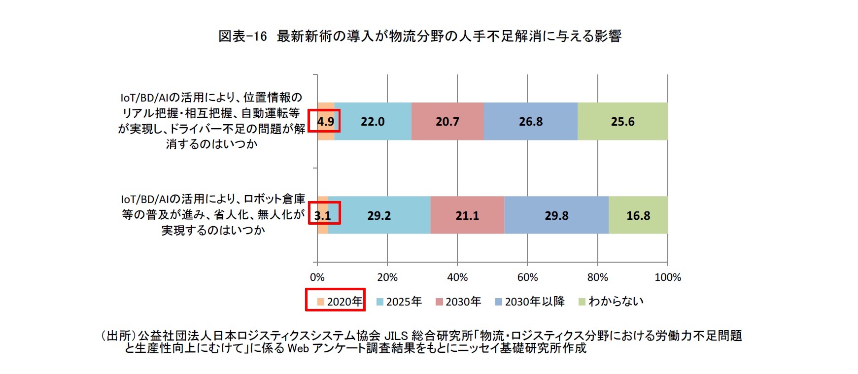 図表-16　最新新術の導入が物流分野の人手不足解消に与える影響