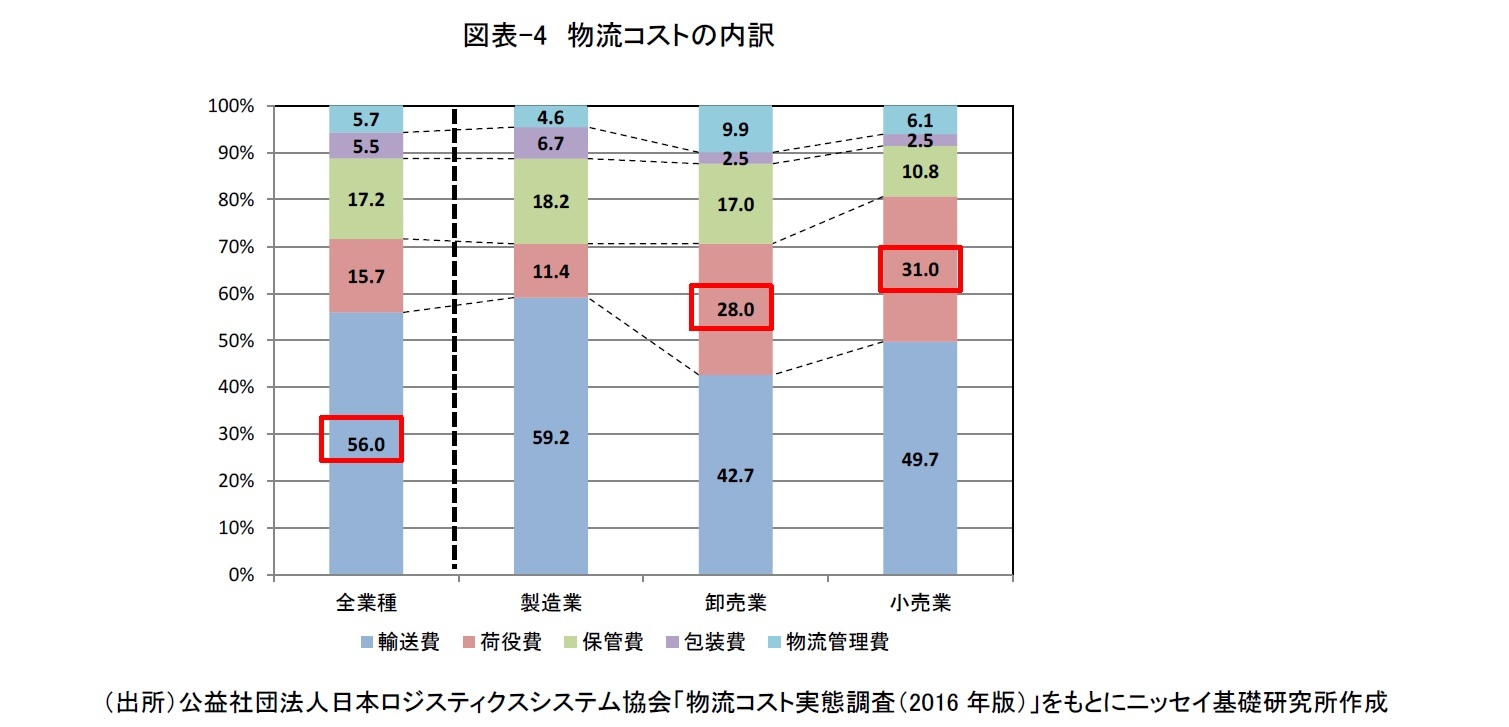 図表-4　物流コストの内訳