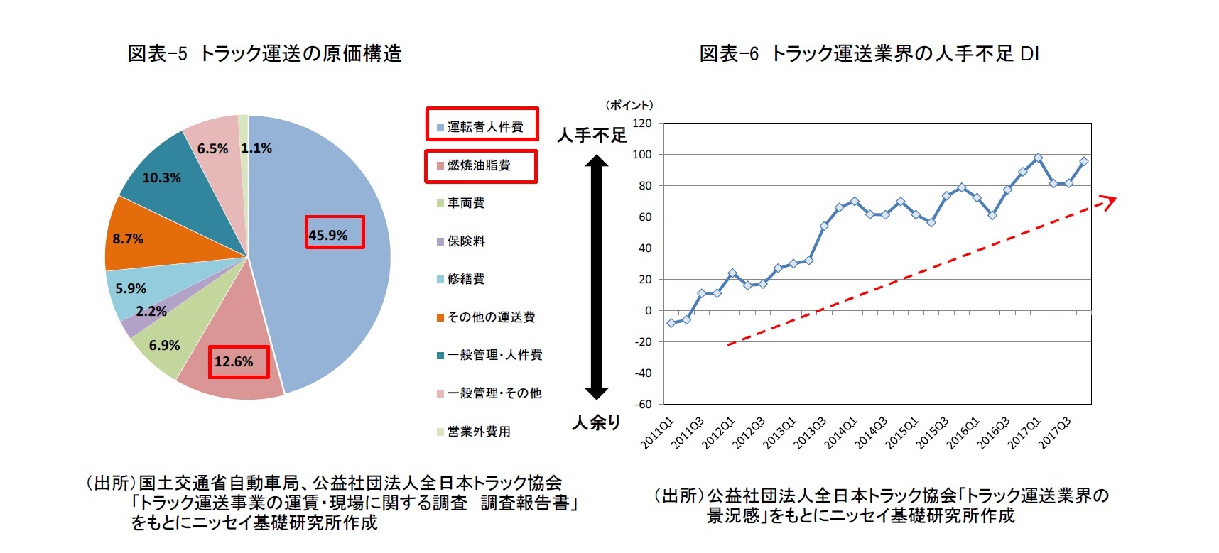 図表-5 トラック運送の原価構造/図表-6 トラック運送業界の人手不足DI