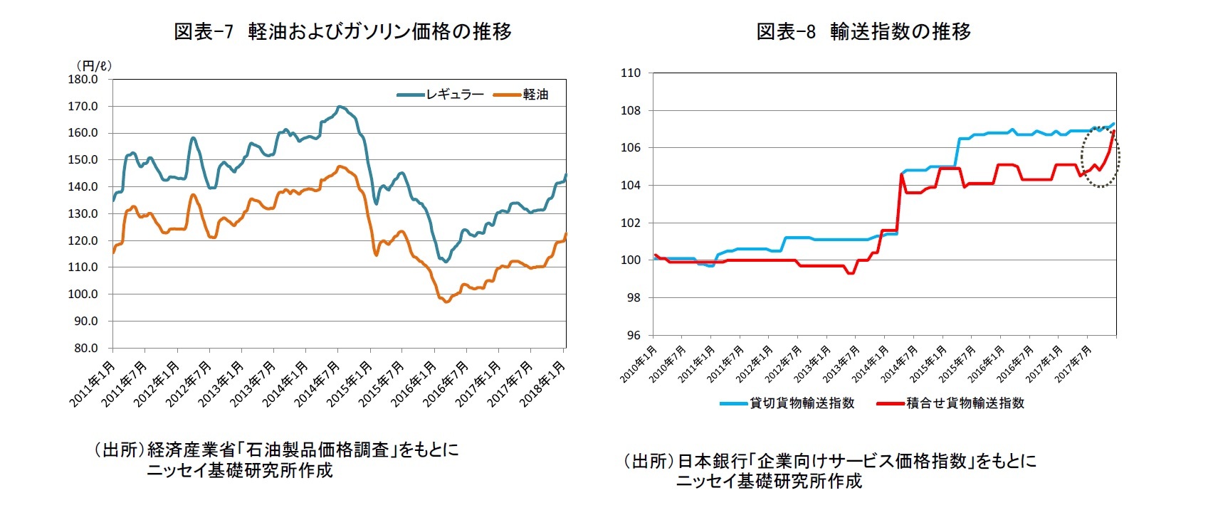 図表-7　軽油およびガソリン価格の推移/図表-8　輸送指数の推移