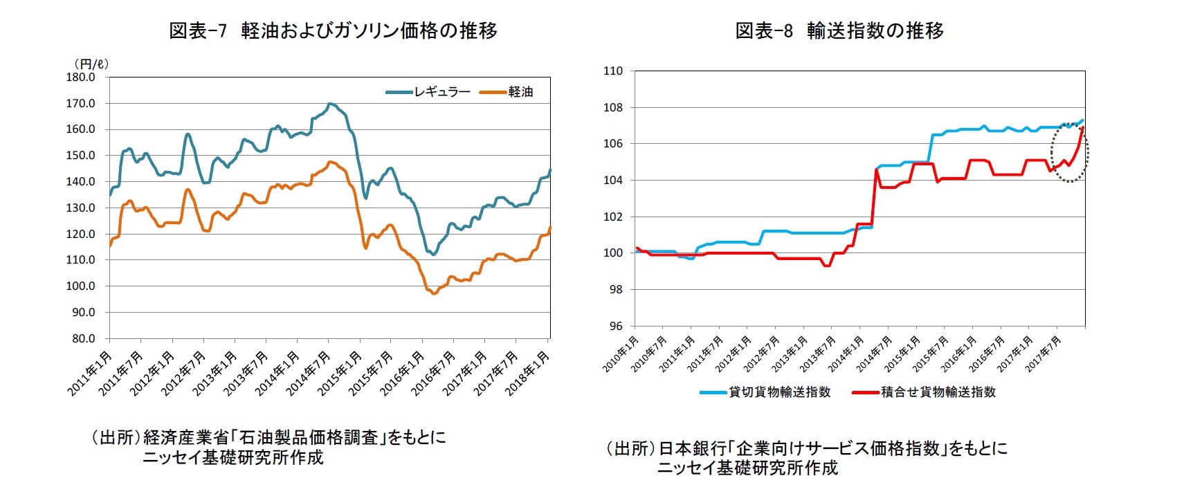 図表-7 軽油およびガソリン価格の推移/図表-8 輸送指数の推移