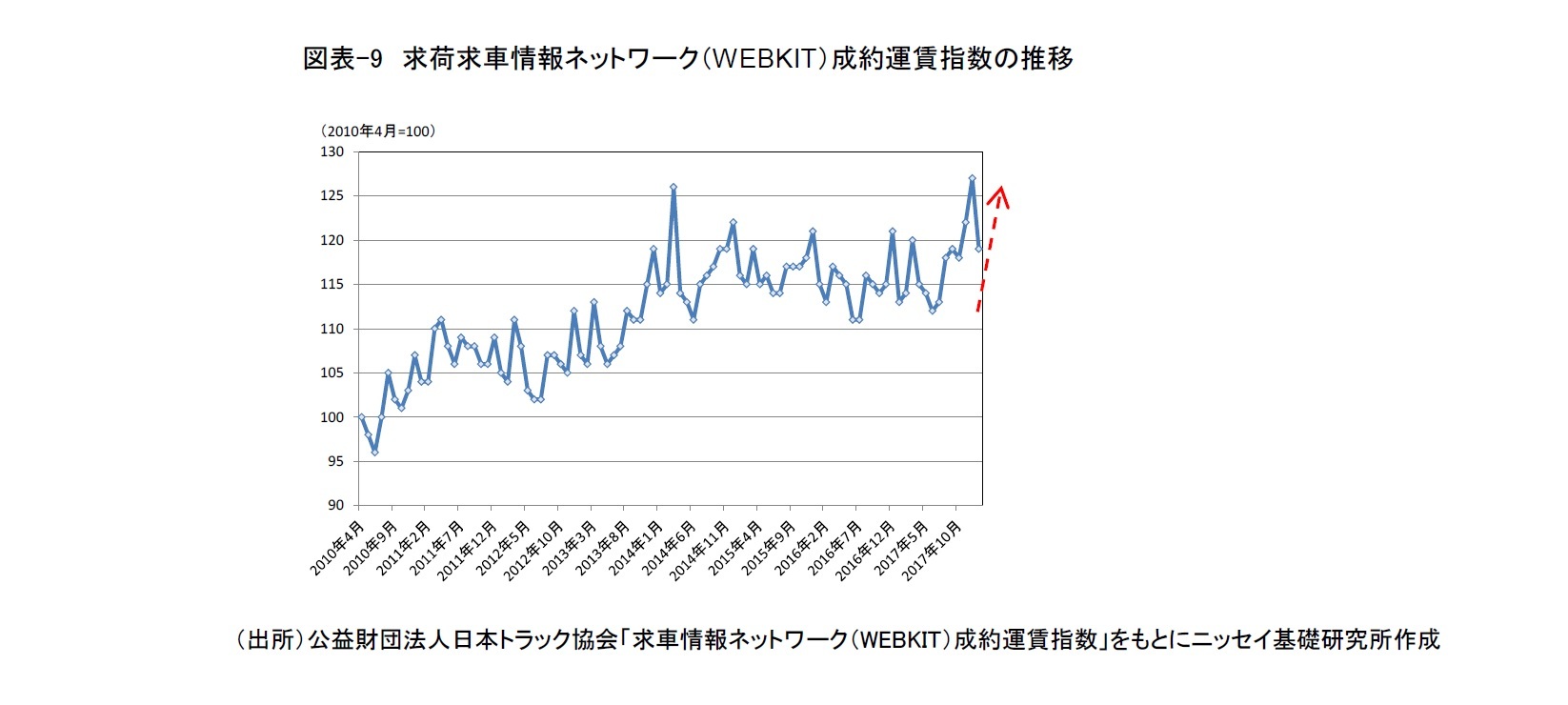 図表-9　求荷求車情報ネットワーク（WEBKIT）成約運賃指数の推移