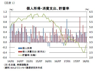 (図表1)個人所得・消費支出、貯蓄率