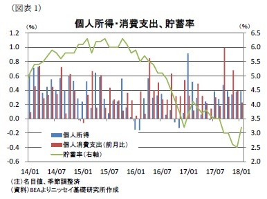 （図表1）個人所得・消費支出、貯蓄率