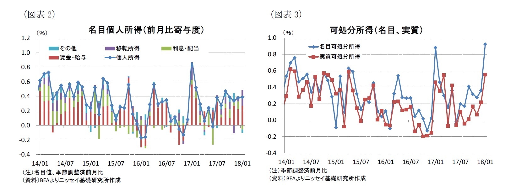 (図表2)名目個人所得(前月比寄与度)/(図表3)可処分所得(名目、実質)