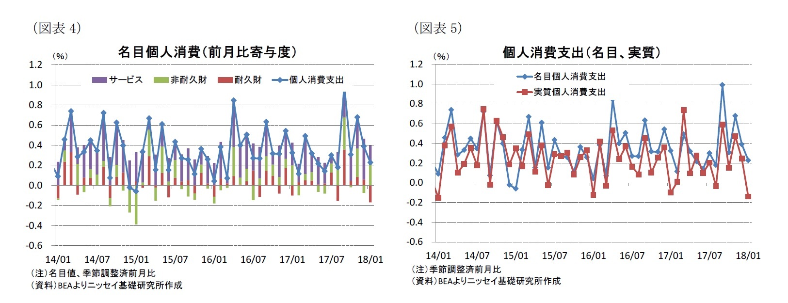 （図表4）名目個人消費（前月比寄与度）/（図表5）個人消費支出（名目、実質）