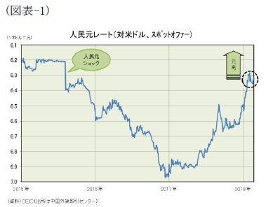 （図表-1）人民元レート（対米ドル、スポットオファー）