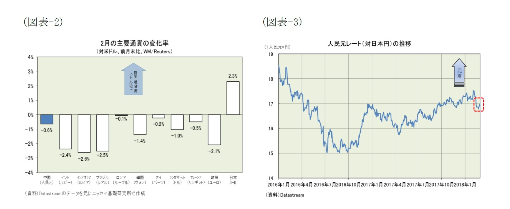 (図表-2)2月の主要通貨の変化率(対米ドル、全月末比、WM/Reuters)/(図表-3)人民元レート(対日本円)の推移