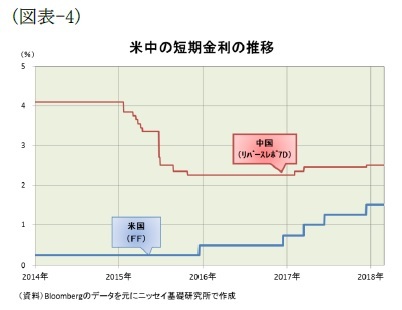 （図表-4）米中の短期金利の推移