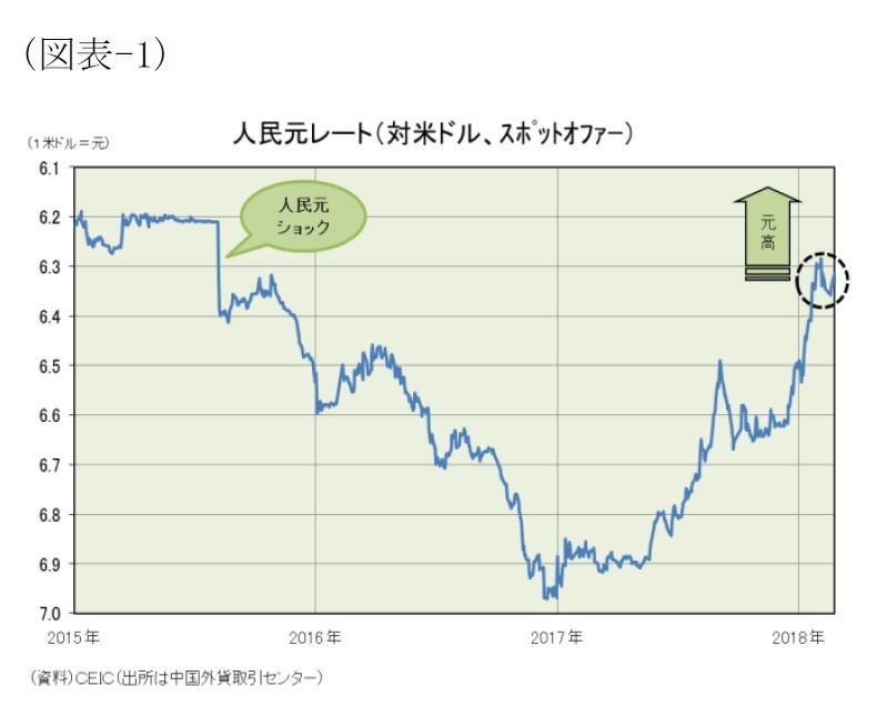 最近の人民元と今後の展開 18年3月号 基本的には元安基調 リパトリで一時的な元高も ニッセイ基礎研究所