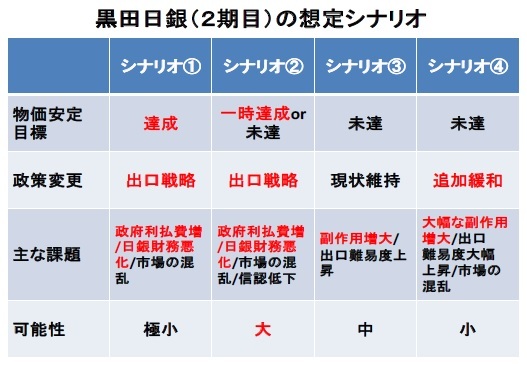 黒田日銀（２期目）の想定シナリオ