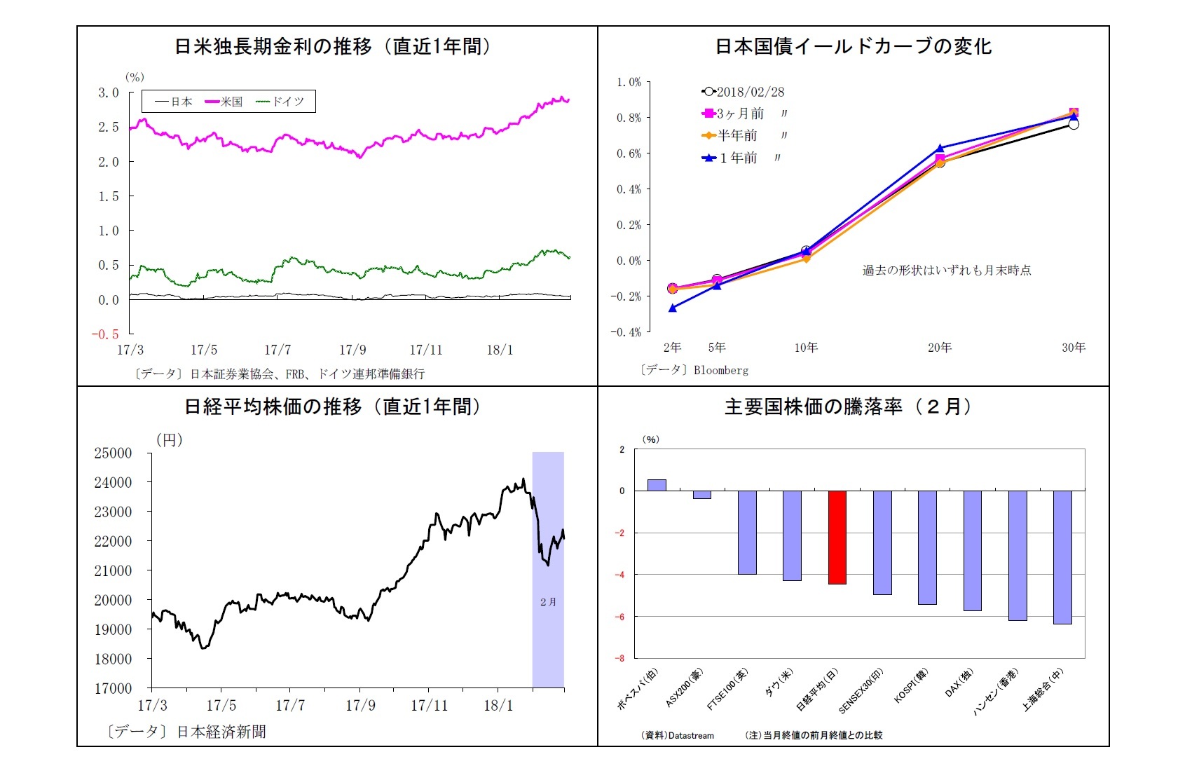 日米独長期金利の推移（直近1年間）/日本国債イールドカーブの変化/日経平均株価の推移（直近1年間）/主要国株価の騰落率（２月）