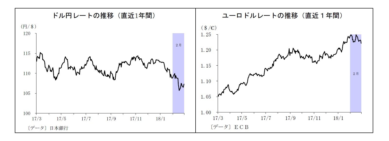 ドル円レートの推移（直近1年間）/ユーロドルレートの推移（直近１年間）