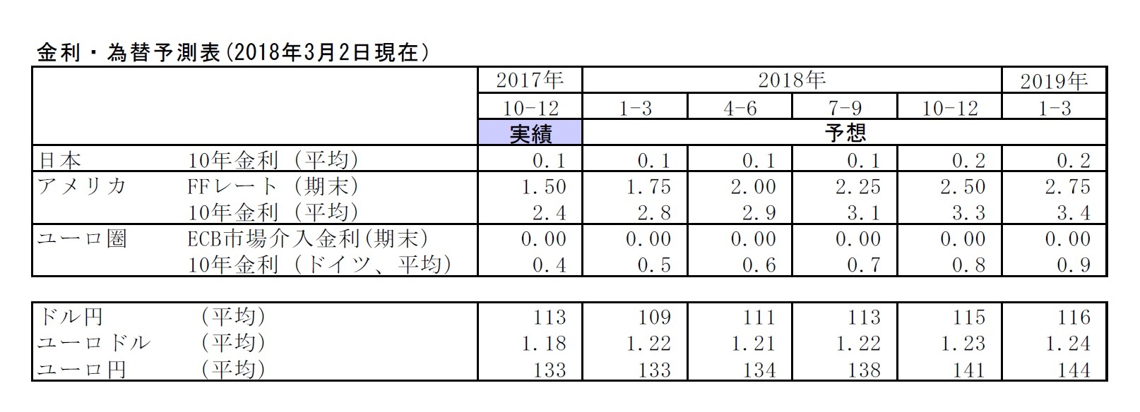 金利・為替予測表(2018年3月2日現在）