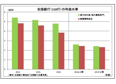 全国銀行（116行）の利益水準