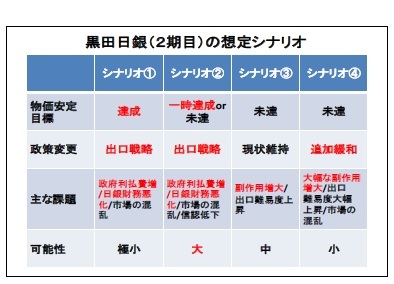 黒田日銀(2期目)の想定シナリオ