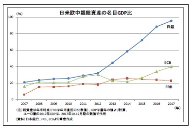 日米欧中銀総資産の名目GDP比