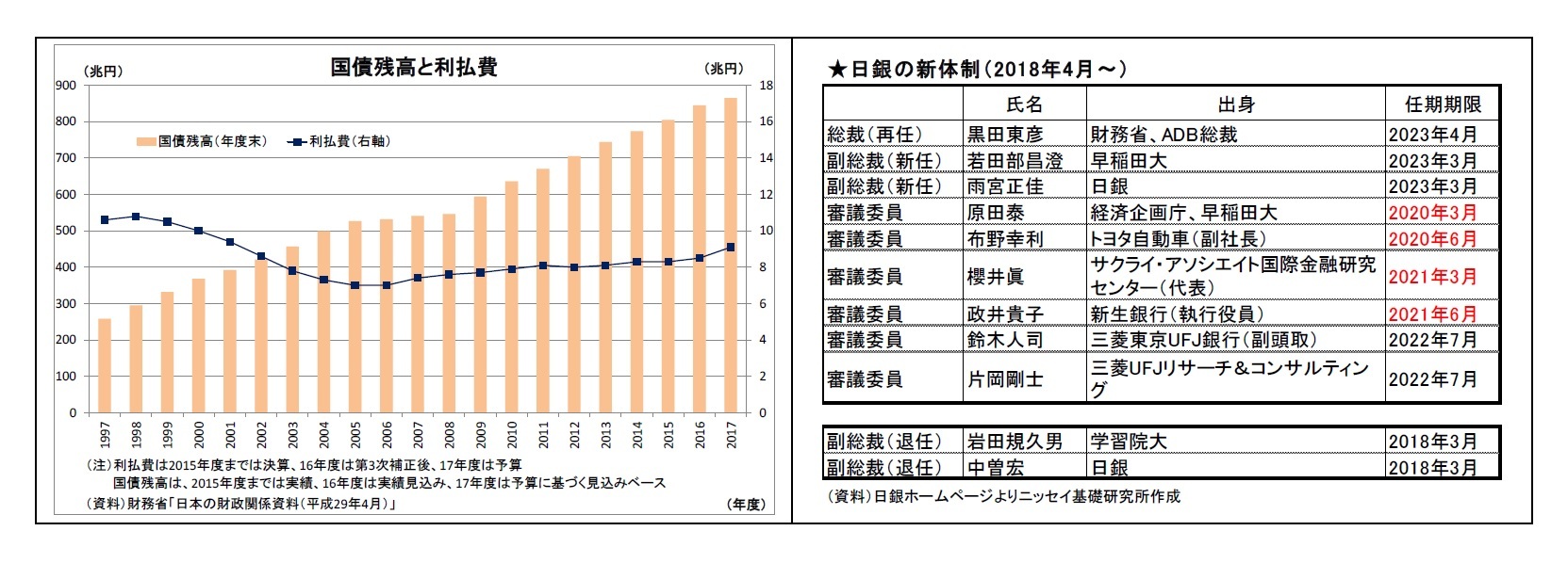 国債残高と利払費/日銀の新体制（2018年4月～）