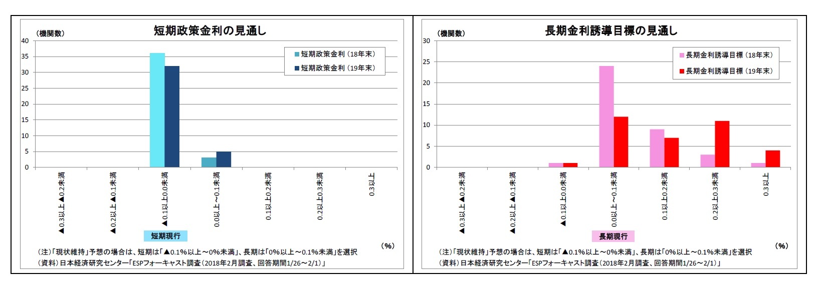 短期政策金利の見通し/長期金利誘導目標の見通し