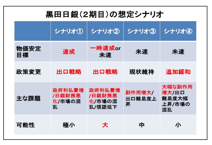 2期目の黒田日銀で想定される4つのシナリオ 次の5年も険しい道のり ニッセイ基礎研究所 2期目の黒田日銀で想定される4つのシナリオ 次の5年も険しい道のり ニッセイ基礎研究所