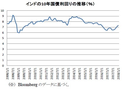 インドの10年国債利回りの推移（％）