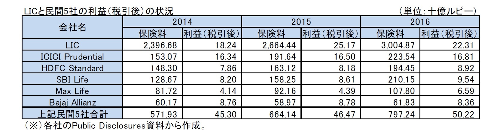 LICと民間5社の利益（税引後）の状況