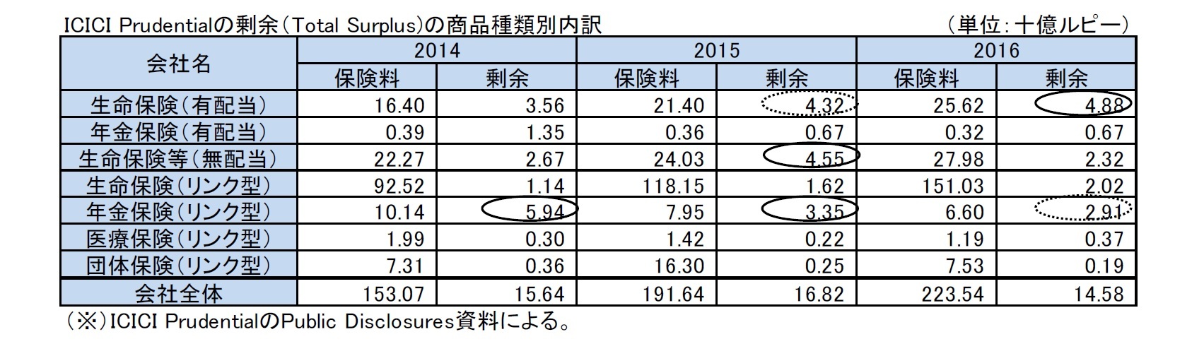 ICICI Prudentialの剰余（Total Surplus)の商品種類別内訳