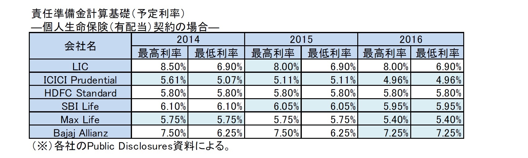 責任準備金計算基礎（予定利率）―個人生命保険（有配当）契約の場合―