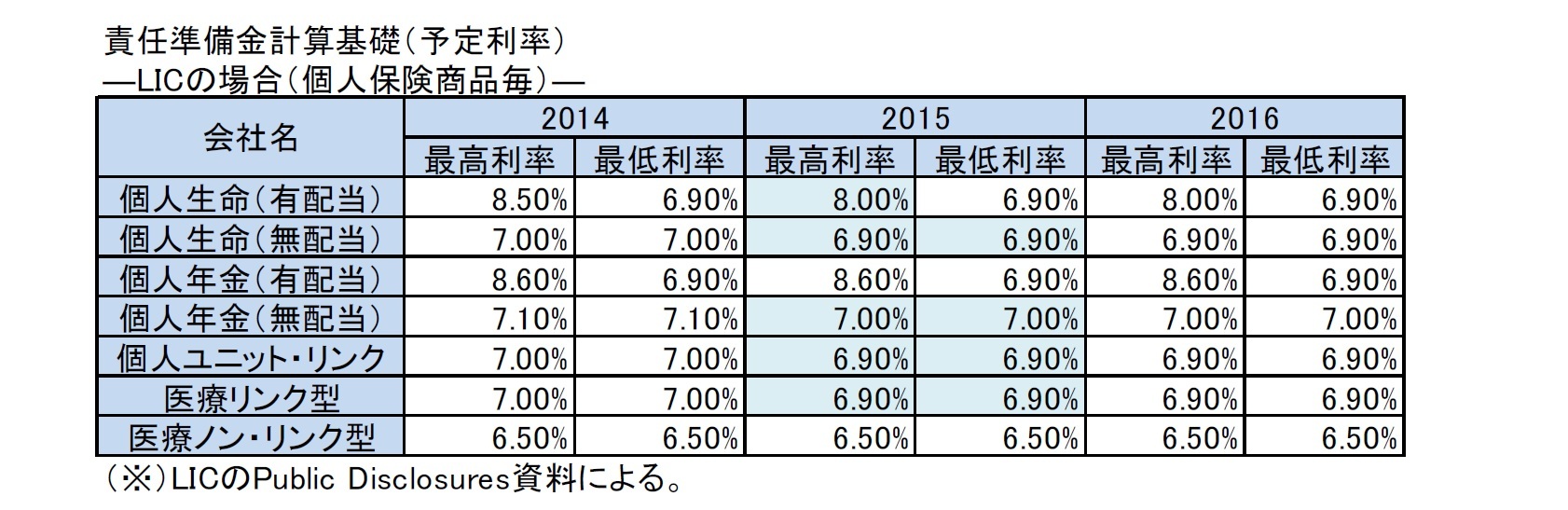 責任準備金計算基礎（予定利率）―LICの場合（個人保険商品毎）―