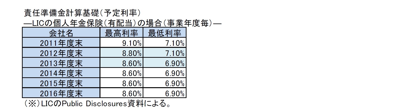 責任準備金計算基礎（予定利率）―LICの個人年金保険（有配当）の場合（事業年度毎）―