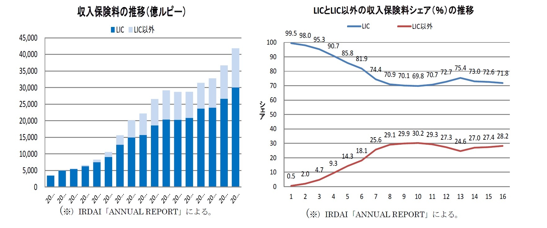 収入保険料の推移（億ルピー）/LICとLIC以外の収入保険料シェア（％）の推移
