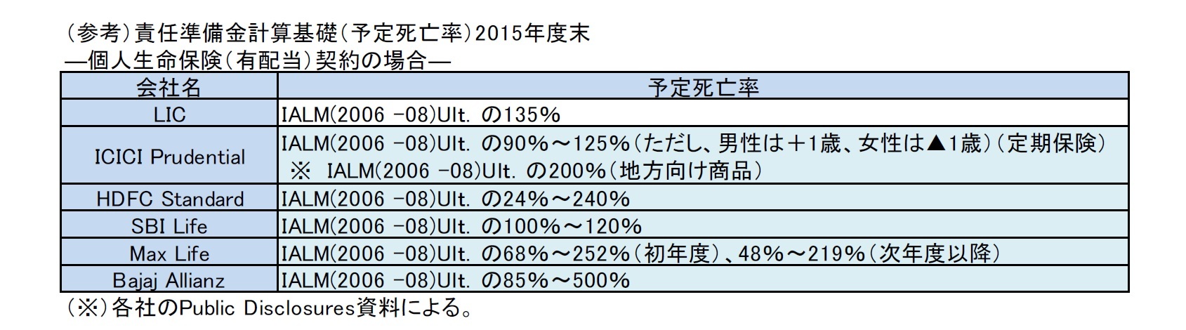 （参考）責任準備金計算基礎（予定死亡率）2015年度末―個人生命保険（有配当）契約の場合―