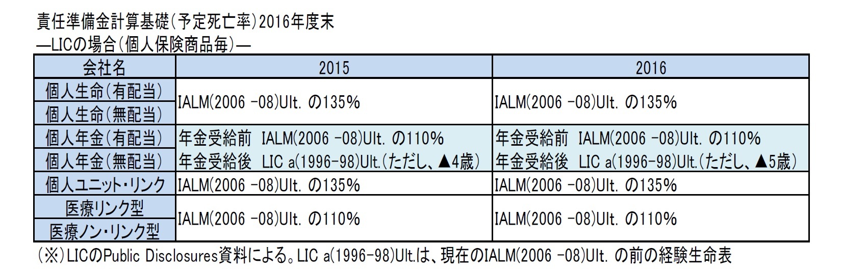 責任準備金計算基礎（予定死亡率）2016年度末―LICの場合（個人保険商品毎）―