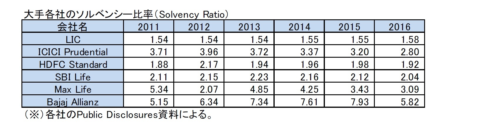 大手各社のソルベンシー比率（Solvency Ratio)