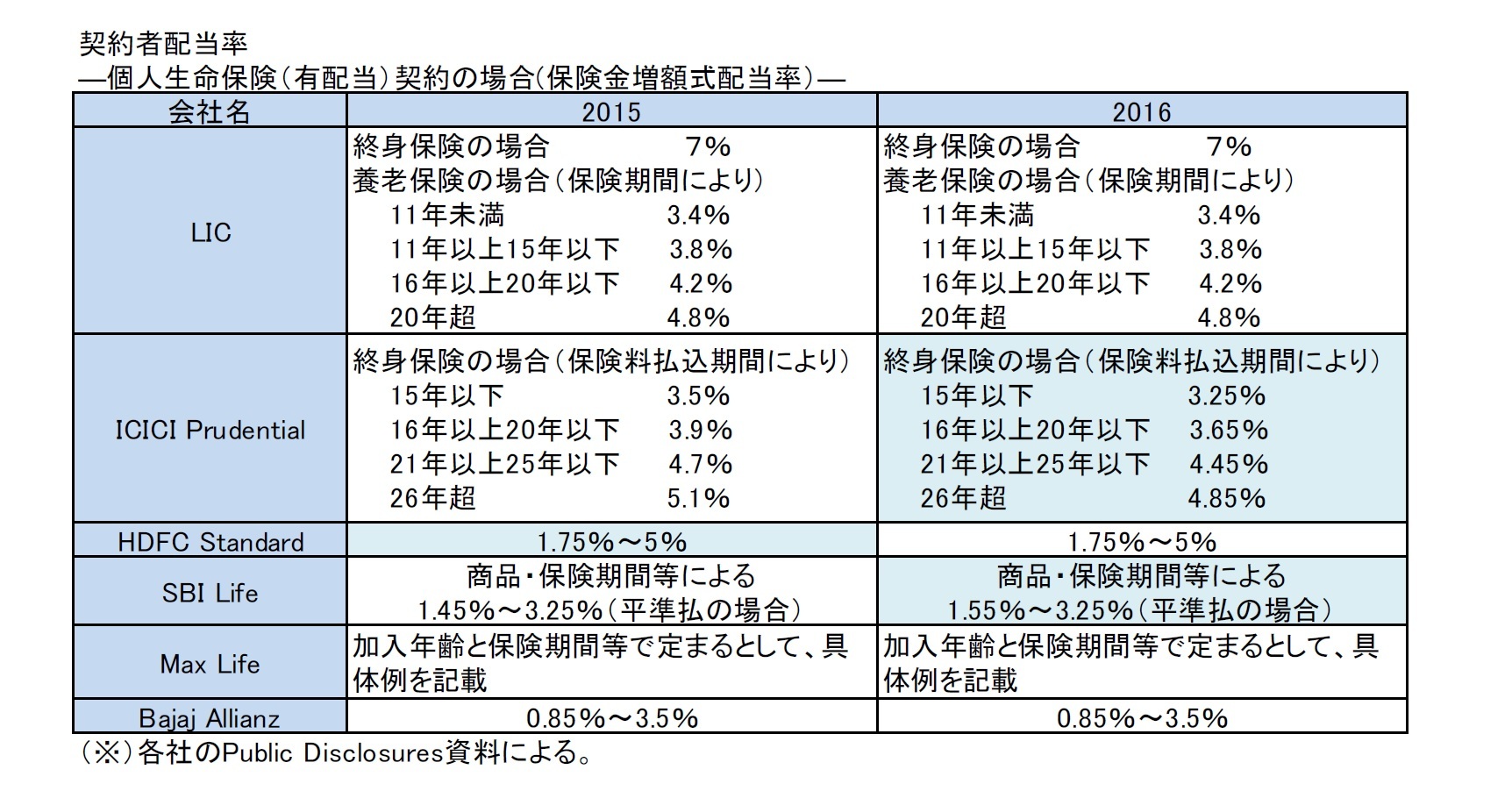 契約者配当率―個人生命保険（有配当）契約の場合(保険金増額式配当率）―
