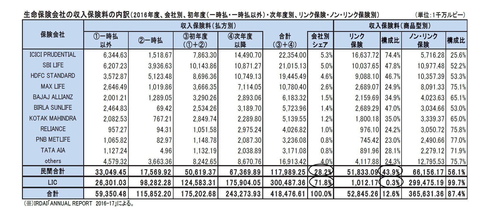 生命保険会社の収入保険料の内訳（ 2 0 1 6年度、会社別、初年度（一時払・一時払以外） ・次年度別、リンク保険・ノン・リンク保険別）
