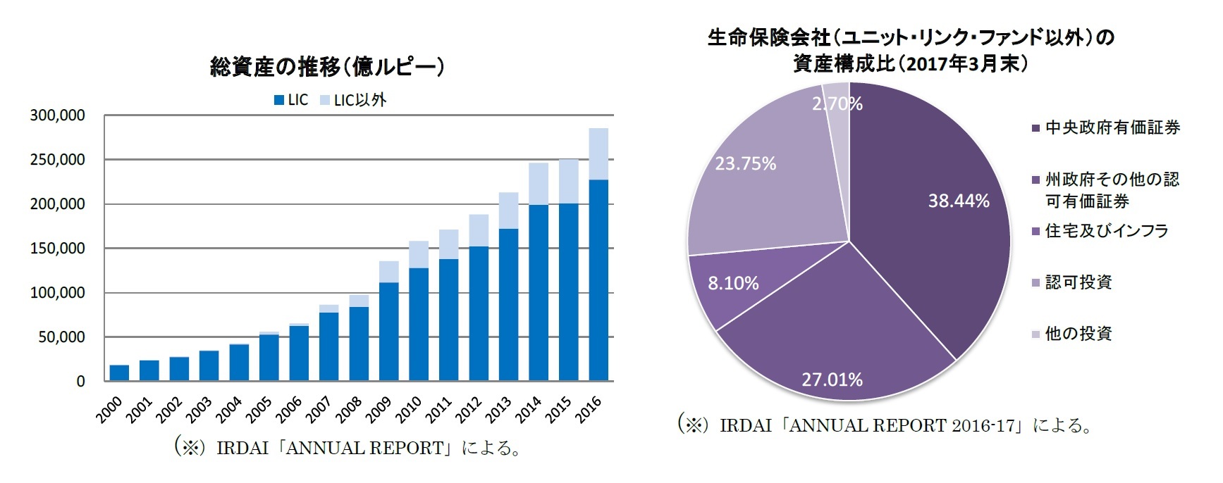 総資産の推移（億ルピー）/生命保険会社（ユニット・リンク・ファンド以外）の資産構成比（2017年3月末）